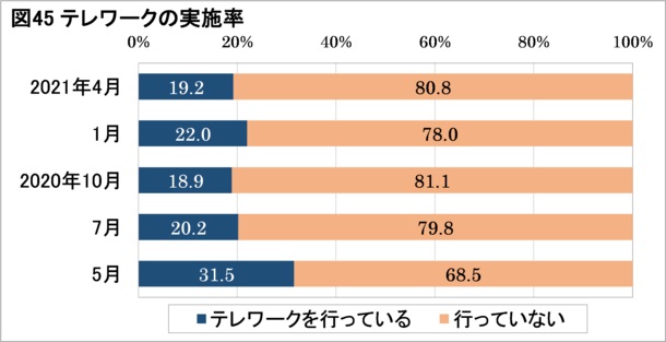 テレワーク実施率は、2020年7月以降2割前後で推移