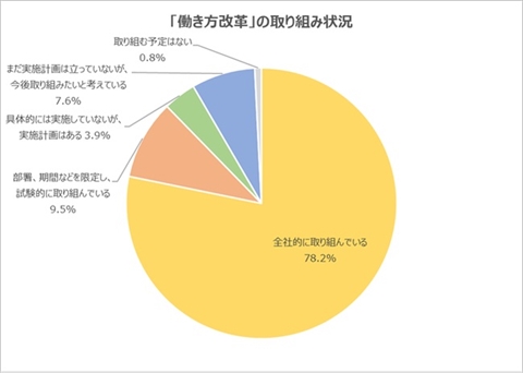 8割以上がすでに何かしらの取り組みを開始