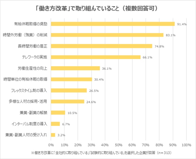 「有給休暇取得の奨励」や「労働時間の削減」に取り組む企業が多数