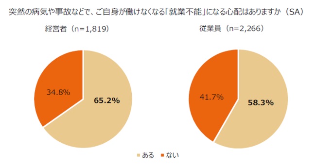 経営者および従業員のいずれも半数以上は「就業不能になること」を不安視