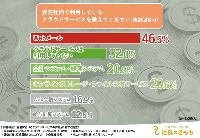 最も利用されているのは「Webメール」で半数近くが回答