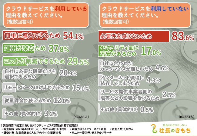 クラウドサービスは便利な反面、セキュリティ面への不安も