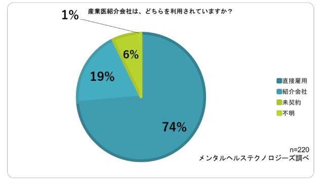 産業医の「紹介会社の利用」は2割未満にとどまる