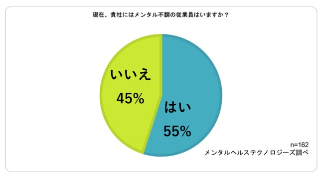 直接雇用している企業のうち、「メンタル不調者がいる」は半数以上