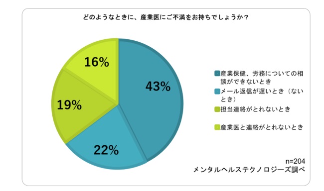 産業医への不満は「産業保健、労務についての相談ができない」が最多