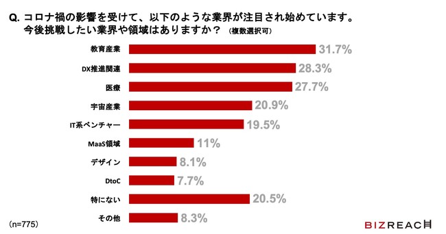 今後、挑戦したい業界や領域として選ばれたのは?