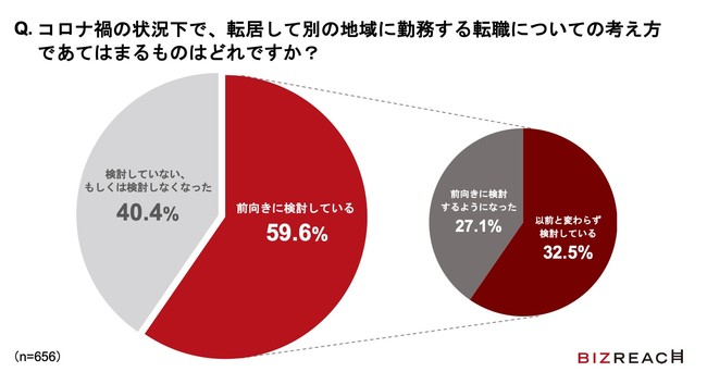 約6割が転居を伴う転職にも前向き