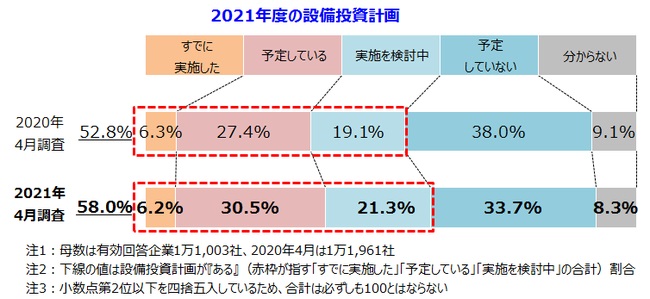 設備投資計画は6割弱。前年度より5.2ポイント増加