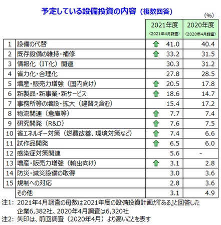 4割の企業は「設備の代替」を予定している