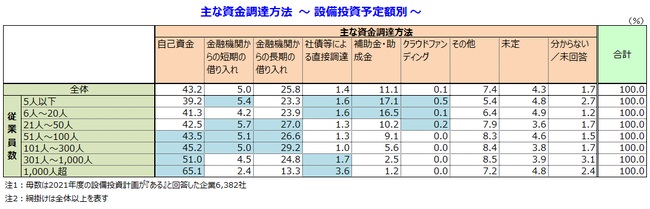 資金調達方法は「自己資金」が4割超