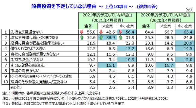 設備投資をしない理由は「先行きが見通せない」が最多