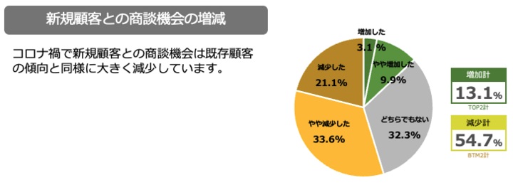 新規顧客との商談機会も減少傾向に