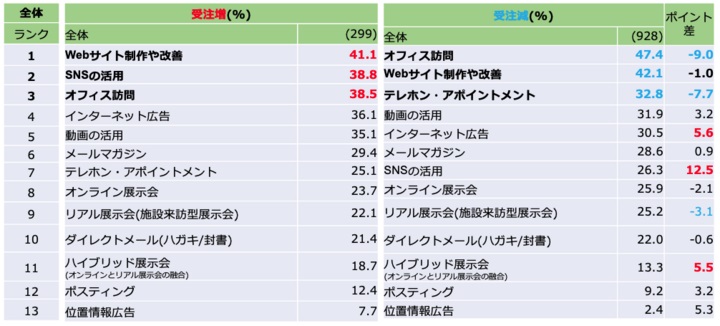 受注数減の企業では、これまでの取り組みに依存か