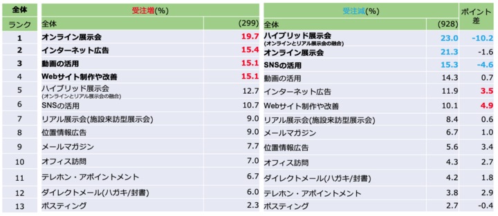 受注数増の企業は、コロナ禍を経てデジタル化に焦点を移す