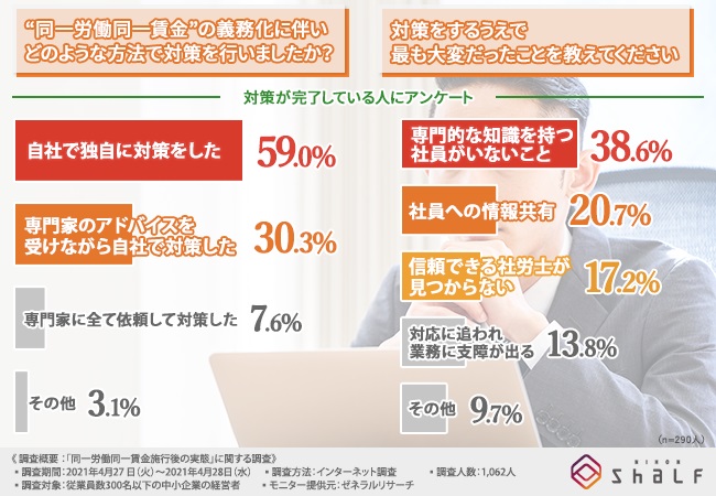 6割弱が「自社独自の対策」で完了するも、大変なのは「社内に有識者がいないこと」