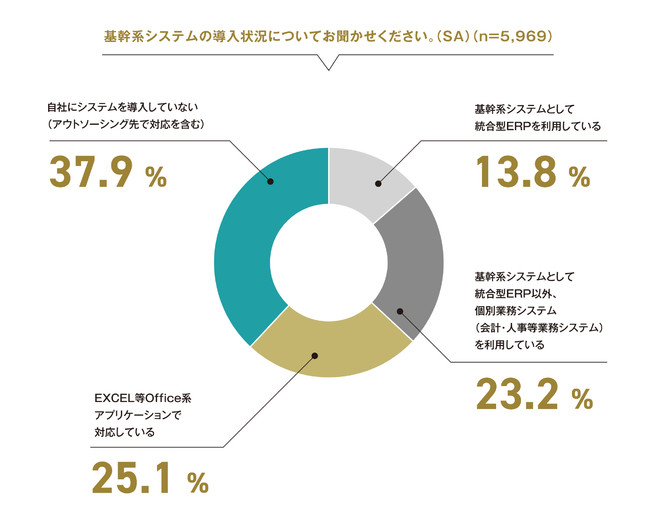 6割超の企業で「基幹系システムは未導入」と判明