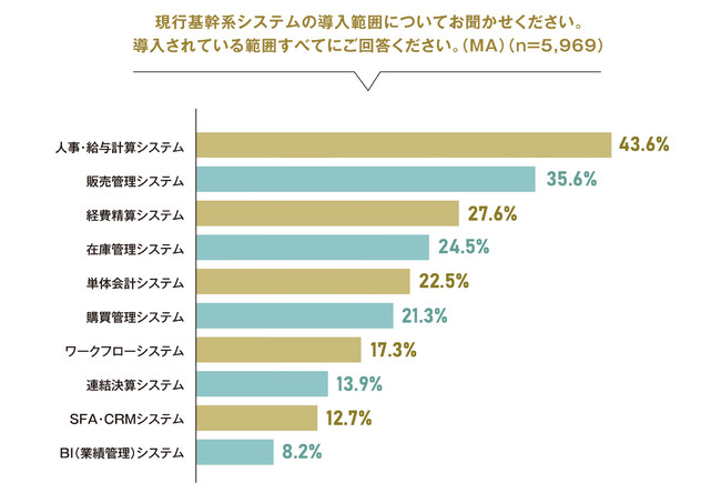 導入範囲は「人事・給与計算システム」が最多