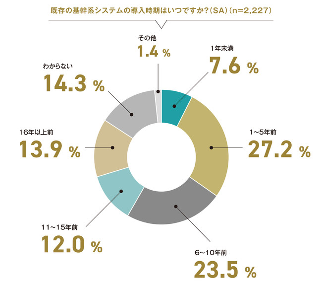 「10年以上前」が2割を超え、拡張性や保守性に懸念が