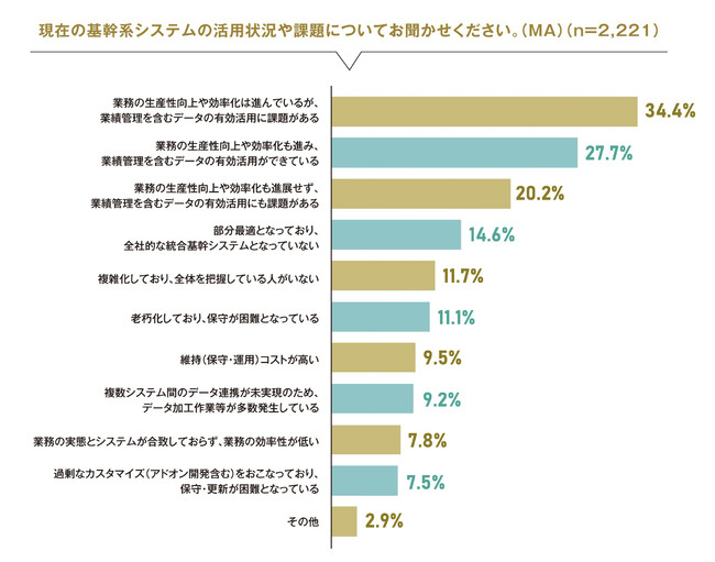 「業務の生産性向上や効率化は進むものの、データ活用に課題」が多数