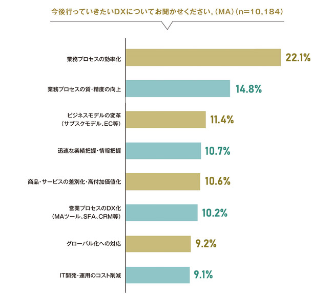 既存業務プロセスを見直し、生産性の高い事業構造設計へ