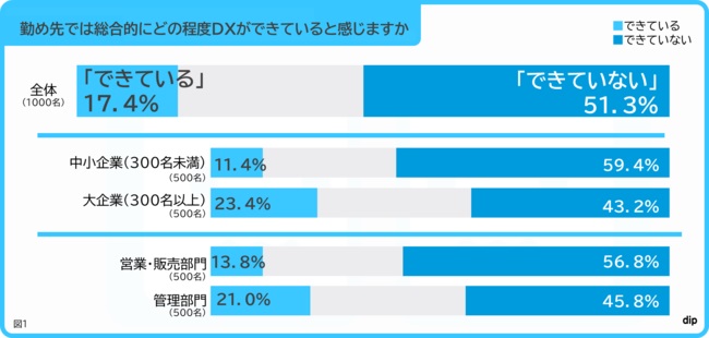 5割以上が自社のDXについて「進んでいない」と感じている