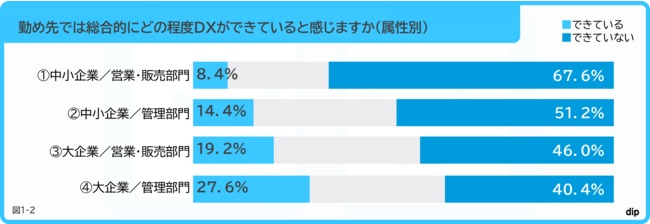 中小企業の営業・販売部門では67.6%が「DX化が進んでいない」と実感