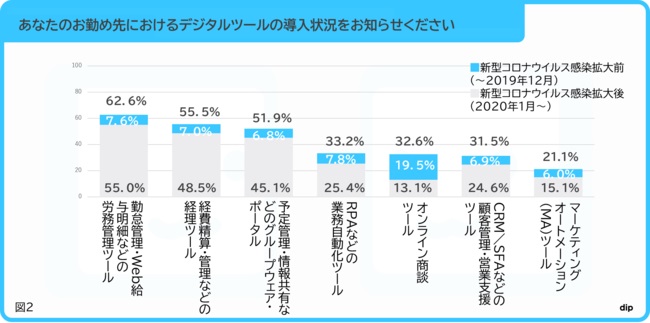 導入ツールは、「勤怠管理・Web給与明細などの労務管理」が最多