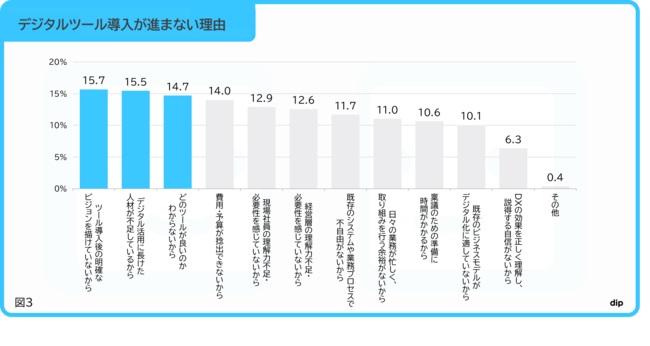 導入が進まない理由は「DX人材の不足」