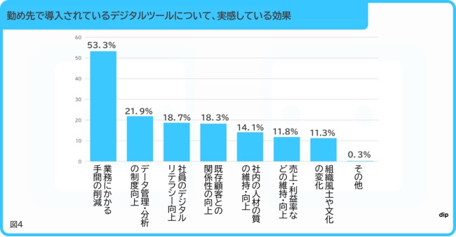 デジタル化がもたらす「業務にかかる手間の削減」は絶大な効果に