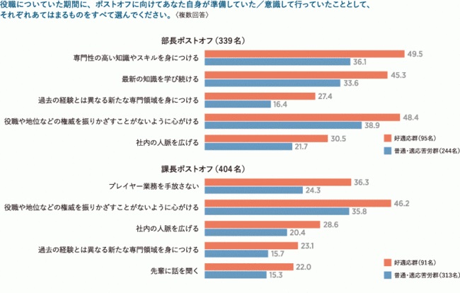 「専門性や知識の習得」で、ポストオフ後は適応感が良好に
