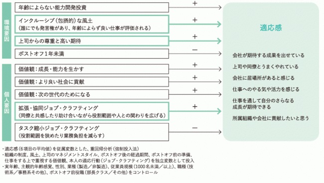 適応感を高めるには「上司からの尊重と高い期待」や「インクルーシブな風土」が重要