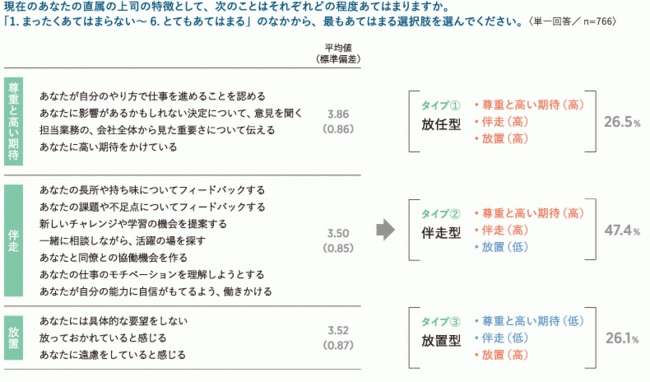 上司によるマネジメントを「放任型」、「伴走型」、「放置型」の3タイプに分類