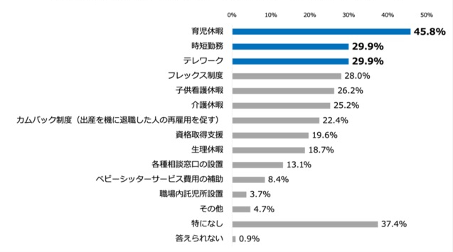 5割弱の企業で「育児休暇」が導入済み