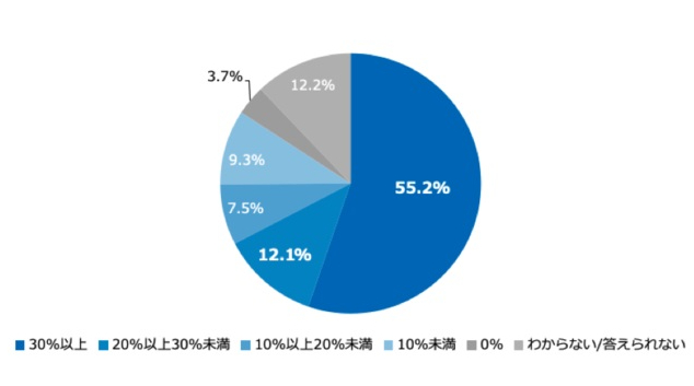 「女性管理職比率30%以上」を5割以上がクリア