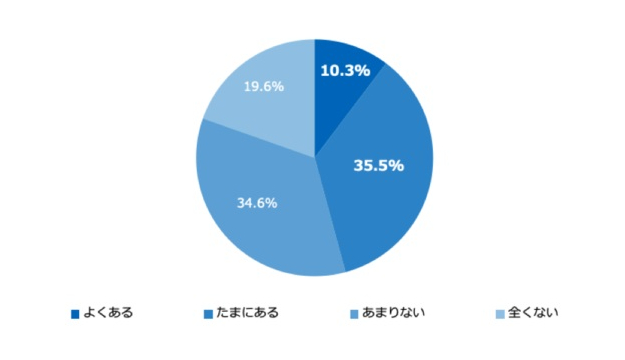 業務上有利に感じていることは、「女性ならではの立場や視点」