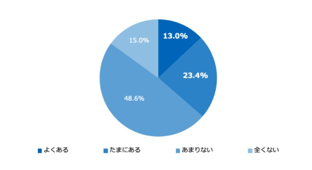 プライベート上有利なのは「経営者仲間のつながり」や「スケジュール管理」