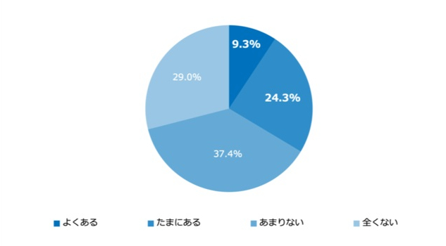 プライベートな時間を持ちにくく、「家事や子どもとの関わり」の時間が不利に
