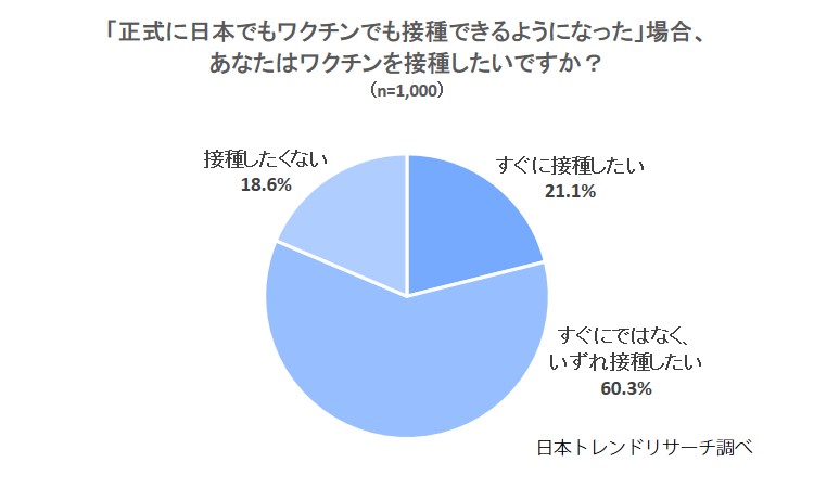 前回調査では「いずれ接種したい」が最多
