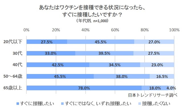 年代が上がるにつれ、「すぐに接種したい」の割合は増す傾向に