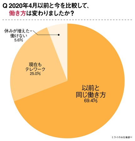 2020年4月以前と比較。「現在もテレワーク」は3割に満たず