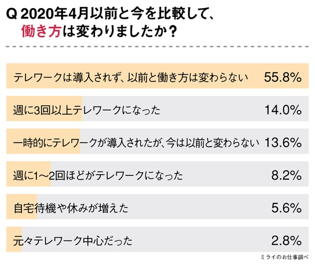 コロナ禍において、テレワークを導入しなかった企業は5割を超える