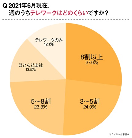 テレワークの頻度が8割以上は4割に満たない