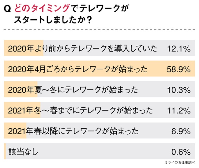 新型コロナ流行を機にテレワーク導入が加速