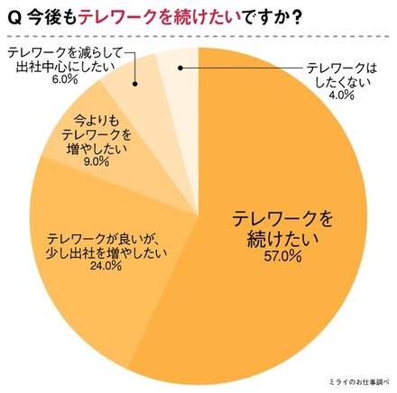 6割弱が「今後もテレワークを続けたい」と肯定的