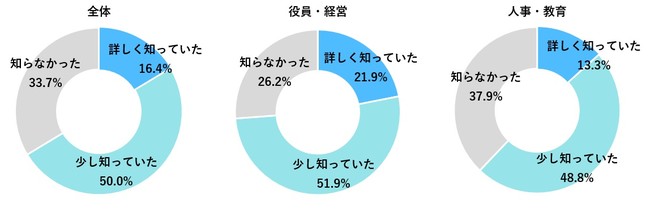 「人的資本を重要視する潮流」について、経営層はより強く意識