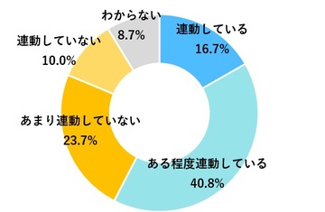 「経営戦略」と「人事戦略」を連動しているのは5割超