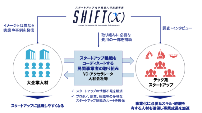 スタートアップへの挑戦をコーディネートする、民間事業者の取り組みを支援