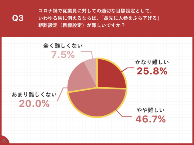 コロナ禍では、従業員が目指す適切な目標設定も難しい傾向に