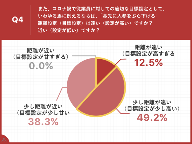 6割以上が「目標までの距離が遠い=高すぎる」と回答