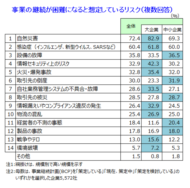 想定リスクは「自然災害」が5年連続で首位に